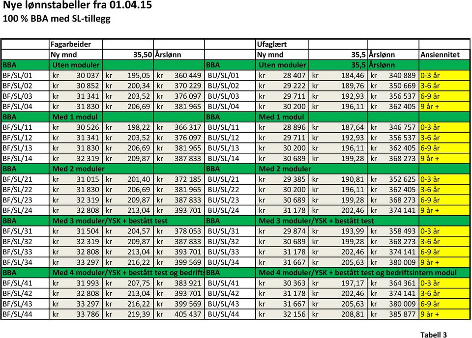 BF/SL/04 kr 31 830 kr 206,69 kr 381 965 BU/SL/04 kr 30 200 kr 196,11 kr 362 405 9 0 2r + BF/SL/11 kr 30 526 kr 198,22 kr 366 317 BU/SL/11 kr 28 896 kr 187,64 kr 346 757 0-0 2 \3 0 2r BF/SL/12 kr 31