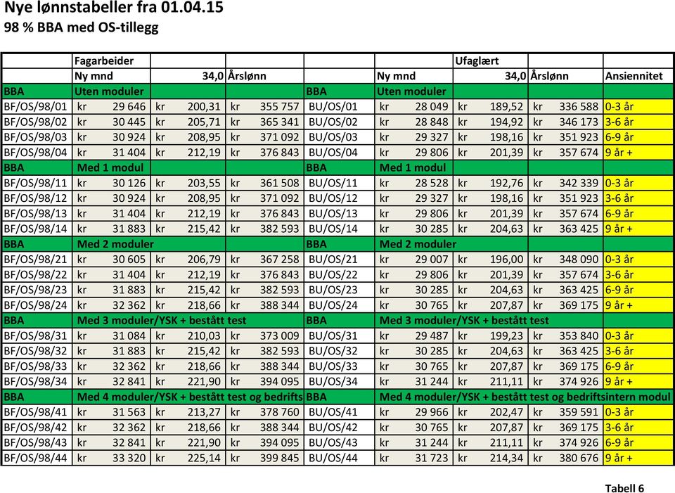 BF/OS/98/04 kr 31 404 kr 212,19 kr 376 843 BU/OS/04 kr 29 806 kr 201,39 kr 357 674 9 0 2r + BF/OS/98/11 kr 30 126 kr 203,55 kr 361 508 BU/OS/11 kr 28 528 kr 192,76 kr 342 339 0-0 2 \3 0 2r