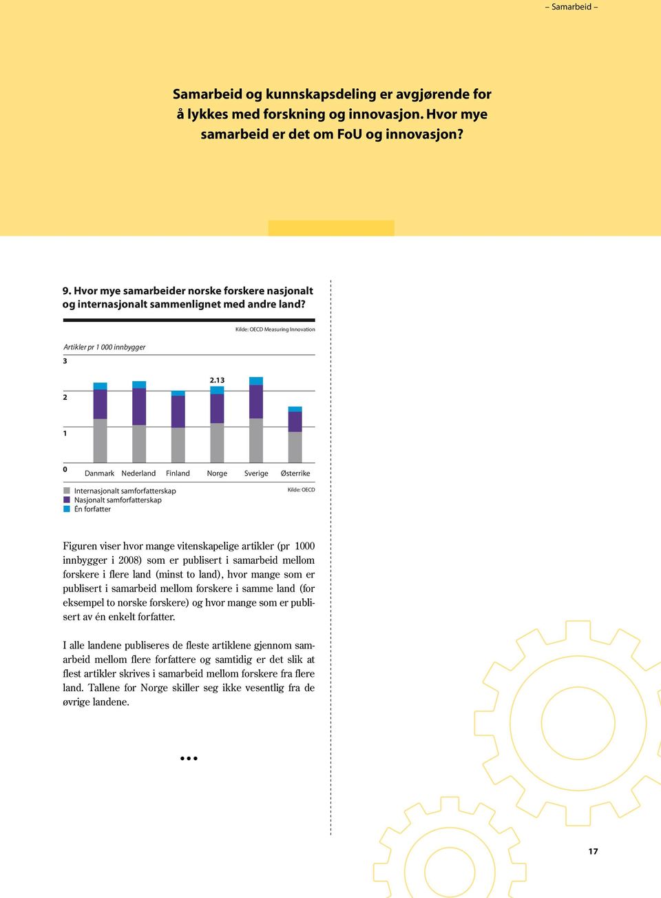 13 2 1 Nederland Finland Norge Sverige Østerrike Internasjonalt samforfatterskap Nasjonalt samforfatterskap Én forfatter Kilde: OECD Figuren viser hvor mange vitenskapelige artikler (pr 1 innbygger i