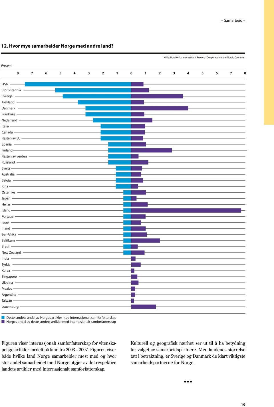 Spania Finland Resten av verden Russland Sveits Australia Belgia Kina Østerrike Japan Hellas Island Portugal Israel Irland Sør-Afrika Baltikum Brasil New Zealand India Tyrkia Korea Singapore Ukraina