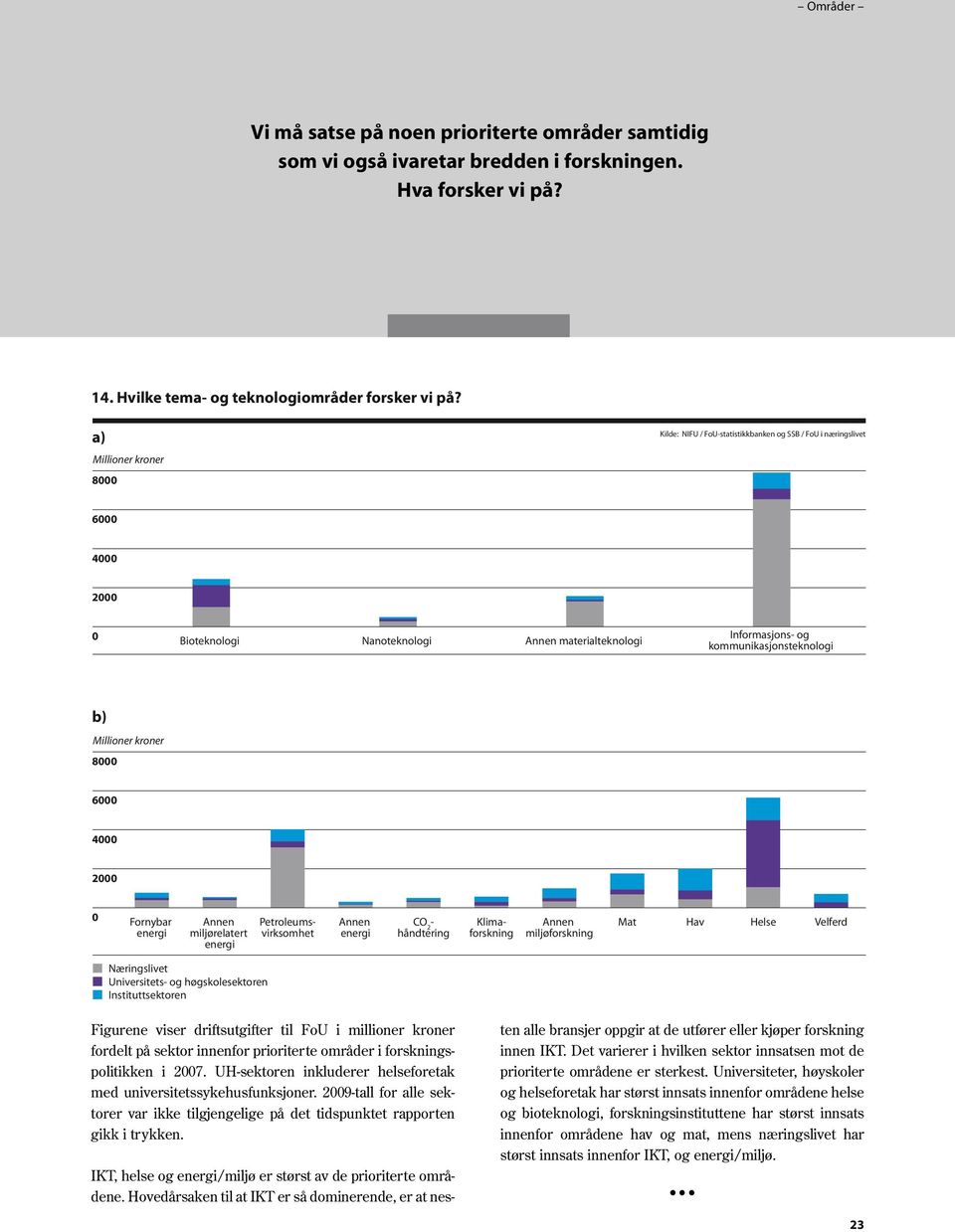 kroner 8 6 4 2 Fornybar energi Annen miljørelatert energi Klimaforskning Petroleumsvirksomhet Annen energi CO 2 - håndtering Annen miljøforskning Mat Hav Helse Velferd Næringslivet Universitets- og