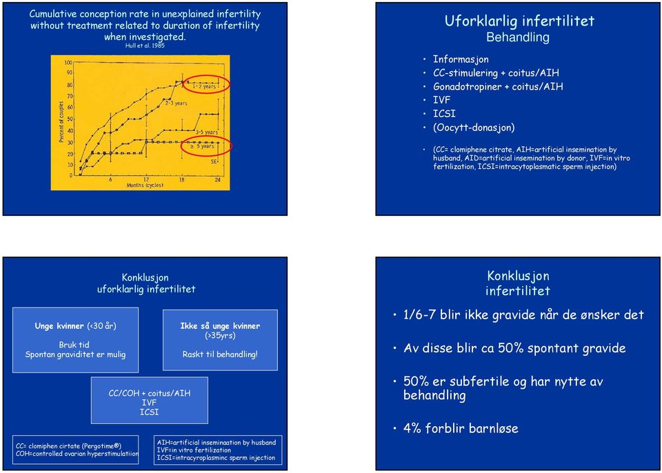 husband, AID=artificial insemination by donor, IVF=in vitro fertilization, ICSI=intracytoplasmatic sperm injection) Unge kvinner (<30 år) Bruk tid Spontan graviditet er mulig CC= clomiphen cirtate