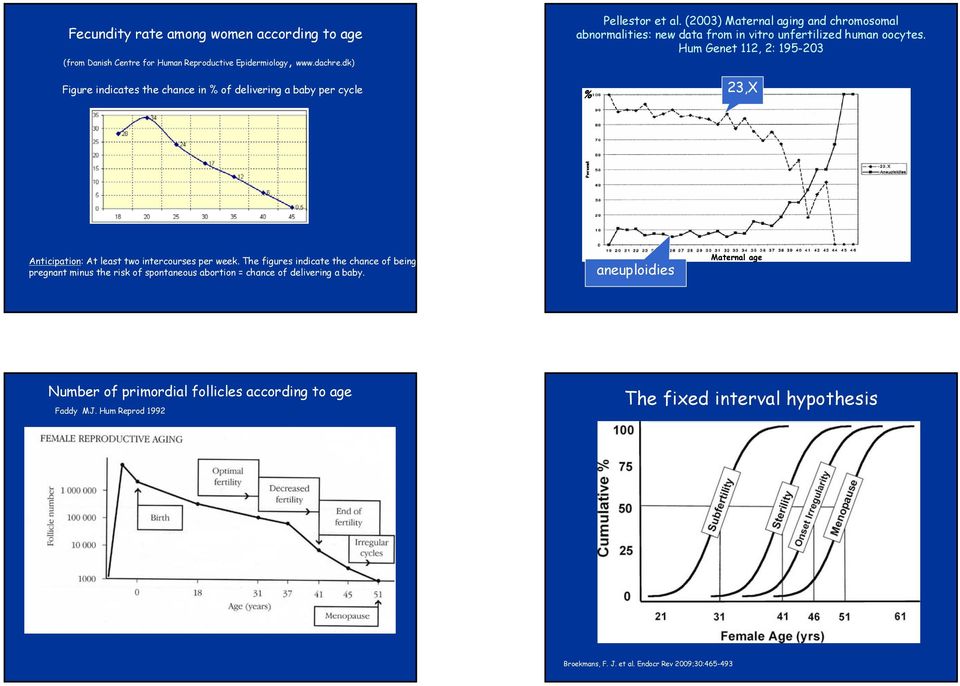 Hum Genet 112, 2: 195-203 Figure indicates the chance in % of delivering a baby per cycle % 23,X Anticipation: At least two intercourses per week.