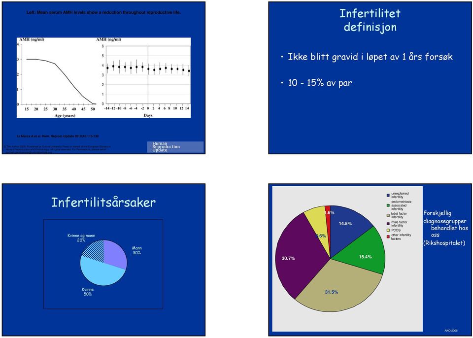 For Permissions, please email: journals.permissions@oxfordjournals.org Infertilitsårsaker Kvinne og mann 20% Mann 30% 30.7% 6.6% 1.6% 14.5% 15.