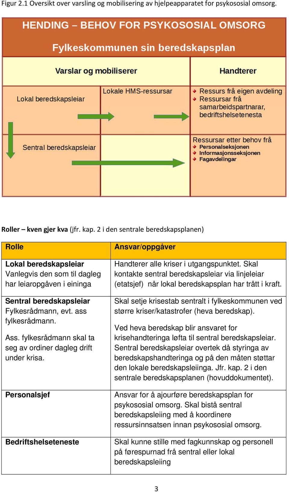 fylkesrådmann skal ta seg av ordiner dagleg drift under krisa. Personalsjef Bedriftshelseteneste Ansvar/oppgåver Handterer alle kriser i utgangspunktet.