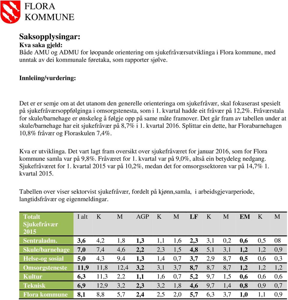 kvartal hadde eit fråvær på 12,2%. Fråværstala for skule/barnehage er ønskeleg å følgje opp på same måte framover. Det går fram av tabellen under at skule/barnehage har eit sjukefråvær på 8,7% i 1.