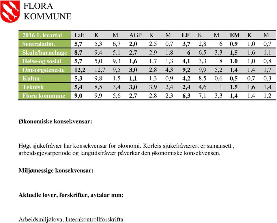 12,7 9,5 3,0 2,8 4,3 9,2 9,9 5,2 1,4 1,4 1,7 Kultur 5,3 9,8 1,5 1,1 1,3 0,9 4,2 8,5 0,6 0,5 0,7 0,3 Teknisk 5,4 8,5 3,4 3,0 3,9 2,4 2,4 4,6 1 1,5 1,6 1,4 Flora kommune 9,0 9,9 5,6 2,7 2,8