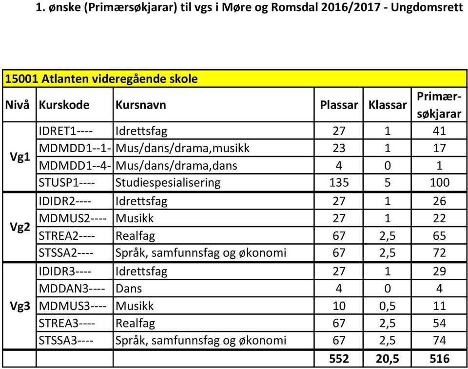 22 STREA2---- Realfag 67 2,5 65 STSSA2---- Språk, samfunnsfag og økonomi 67 2,5 72 IDIDR3---- Idrettsfag 27 1 29 MDDAN3----