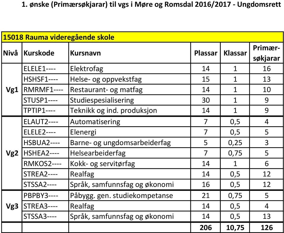 produksjon 14 1 9 ELAUT2---- Automatisering 7 0,5 4 ELELE2---- Elenergi 7 0,5 5 HSBUA2---- Barne- og ungdomsarbeiderfag 5 0,25 3 Vg2 HSHEA2---- Helsearbeiderfag 7