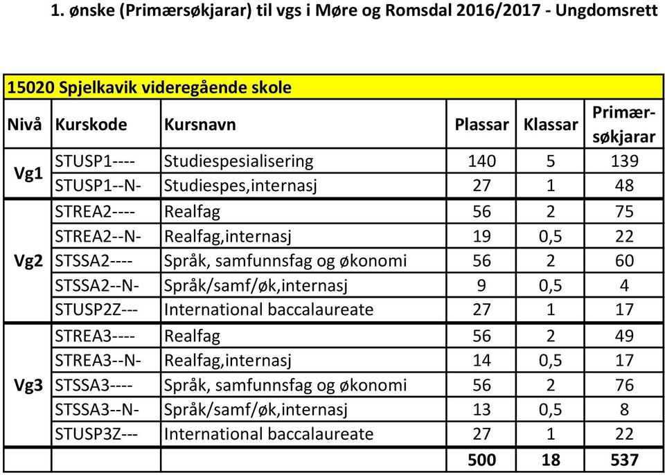 Språk/samf/øk,internasj 9 0,5 4 STUSP2Z--- International baccalaureate 27 1 17 STREA3---- Realfag 56 2 49 STREA3--N- Realfag,internasj 14