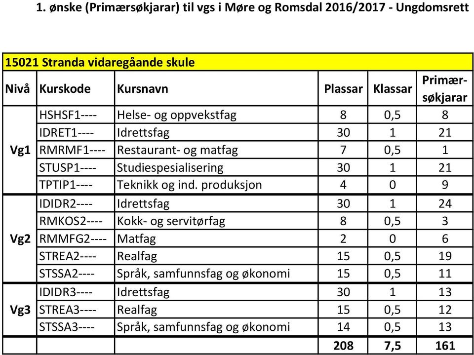 produksjon 4 0 9 IDIDR2---- Idrettsfag 30 1 24 RMKOS2---- Kokk- og servitørfag 8 0,5 3 Vg2 RMMFG2---- Matfag 2 0 6 STREA2---- Realfag