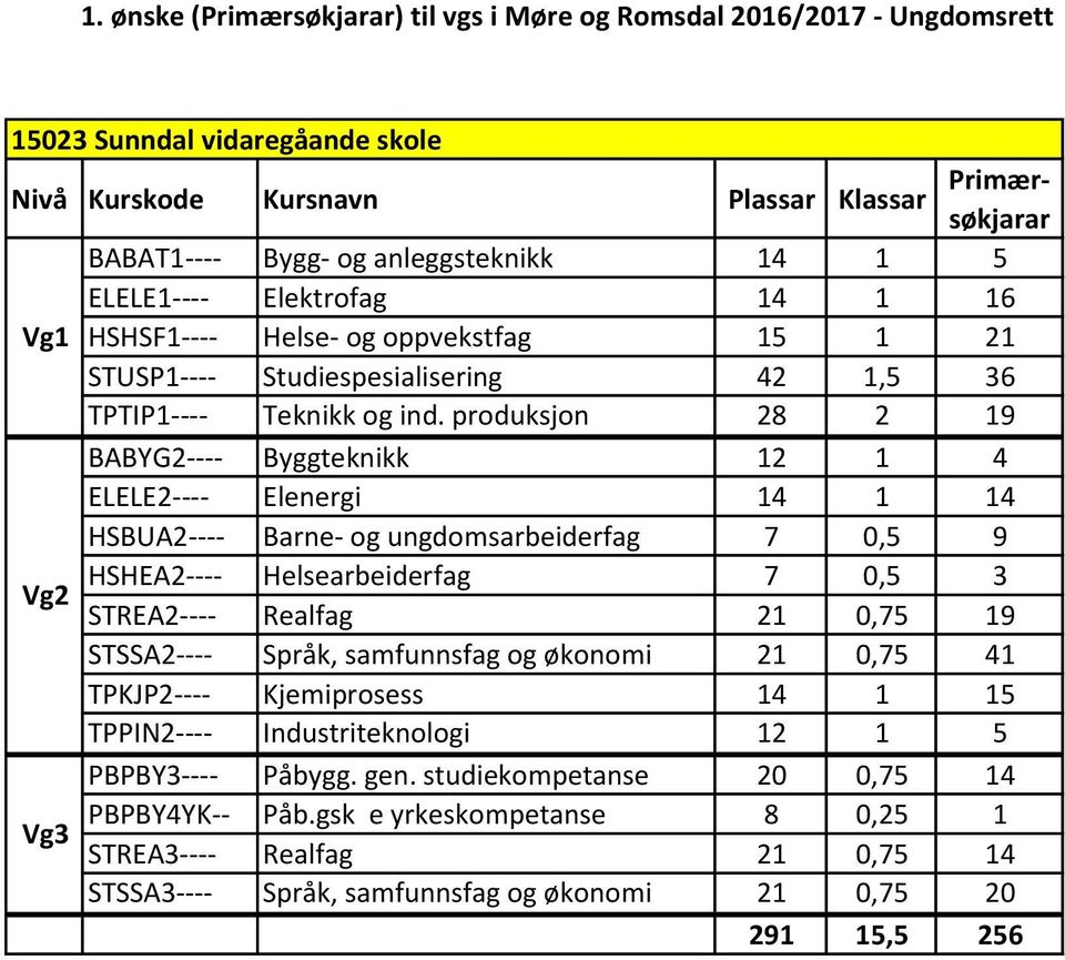 produksjon 28 2 19 BABYG2---- Byggteknikk 12 1 4 ELELE2---- Elenergi 14 1 14 HSBUA2---- Barne- og ungdomsarbeiderfag 7 0,5 9 Vg2 HSHEA2---- Helsearbeiderfag 7 0,5 3 STREA2----