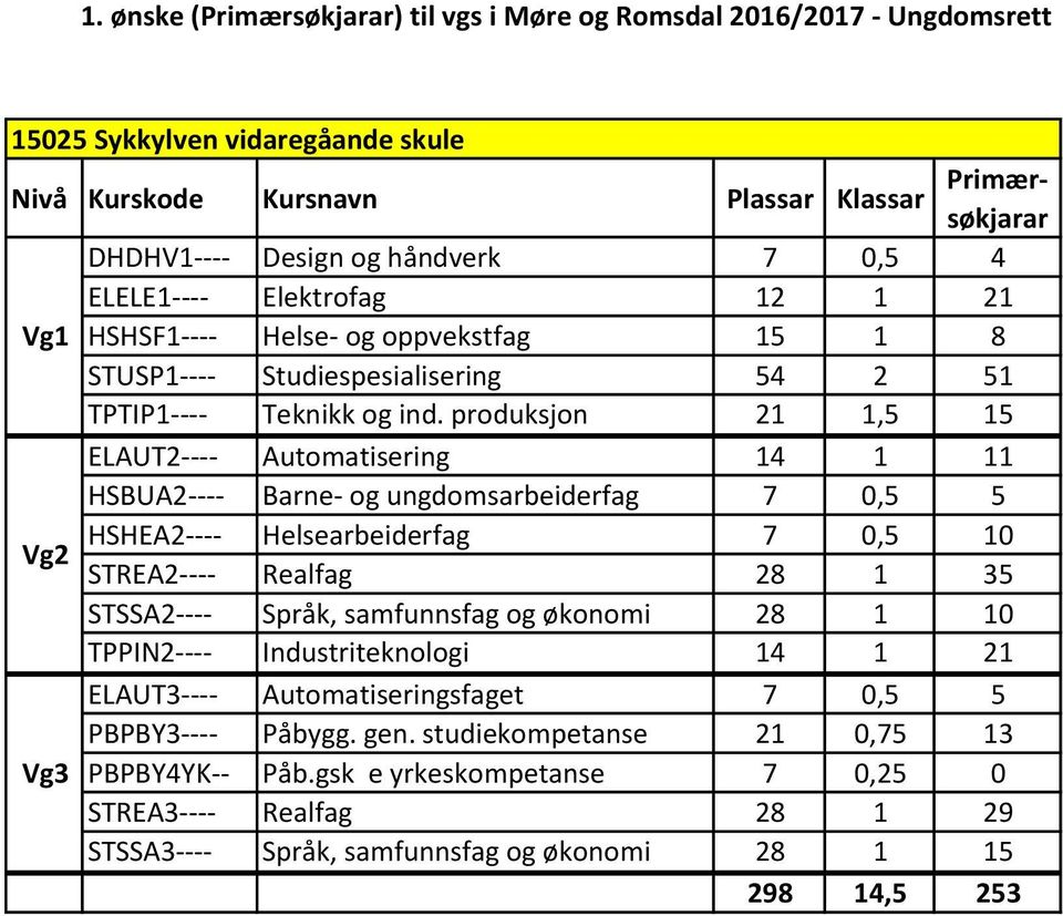 produksjon 21 1,5 15 ELAUT2---- Automatisering 14 1 11 HSBUA2---- Barne- og ungdomsarbeiderfag 7 0,5 5 Vg2 HSHEA2---- Helsearbeiderfag 7 0,5 10 STREA2---- Realfag 28 1 35