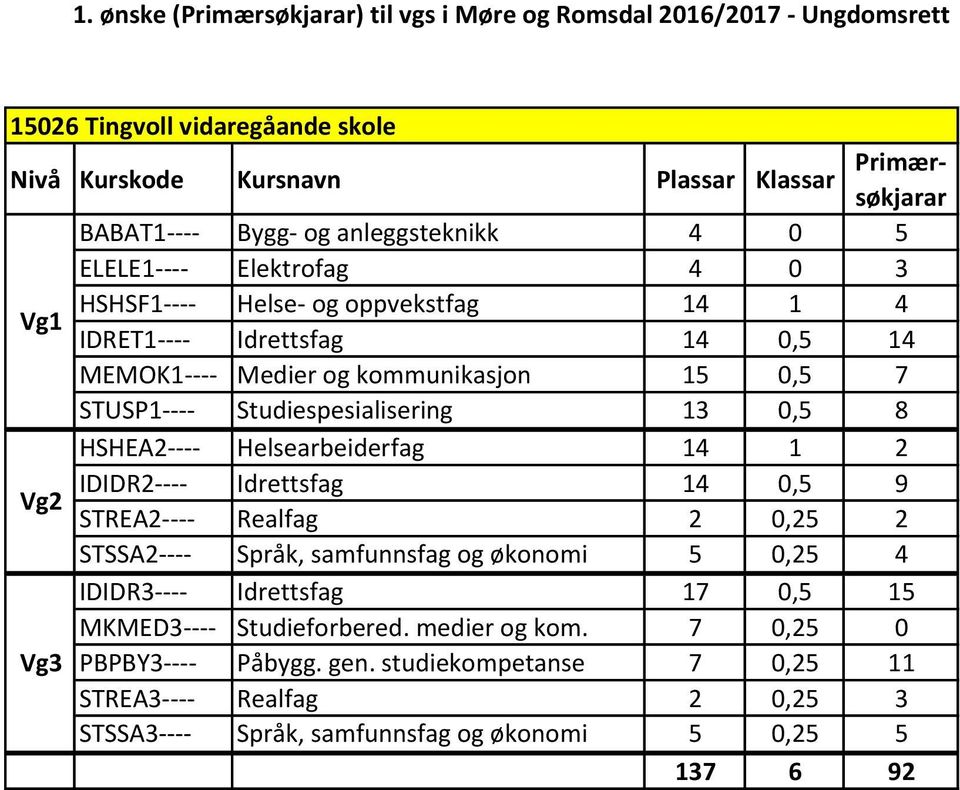 Idrettsfag 14 0,5 9 STREA2---- Realfag 2 0,25 2 STSSA2---- Språk, samfunnsfag og økonomi 5 0,25 4 IDIDR3---- Idrettsfag 17 0,5 15 MKMED3---- Studieforbered.