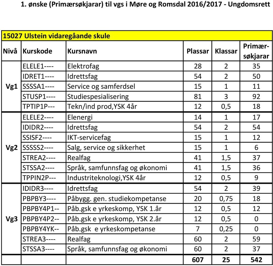 STSSA2---- Språk, samfunnsfag og økonomi 41 1,5 36 TPPIN2P--- Industriteknologi,YSK 4år 12 0,5 9 IDIDR3---- Idrettsfag 54 2 39 PBPBY3---- Påbygg. gen. studiekompetanse 20 0,75 18 PBPBY4P1-- Påb.