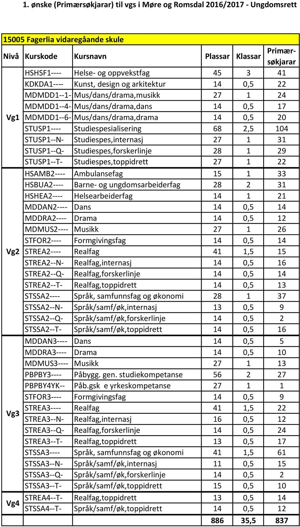 Studiespes,toppidrett 27 1 22 HSAMB2---- Ambulansefag 15 1 33 HSBUA2---- Barne- og ungdomsarbeiderfag 28 2 31 HSHEA2---- Helsearbeiderfag 14 1 21 MDDAN2---- Dans 14 0,5 14 MDDRA2---- Drama 14 0,5 12