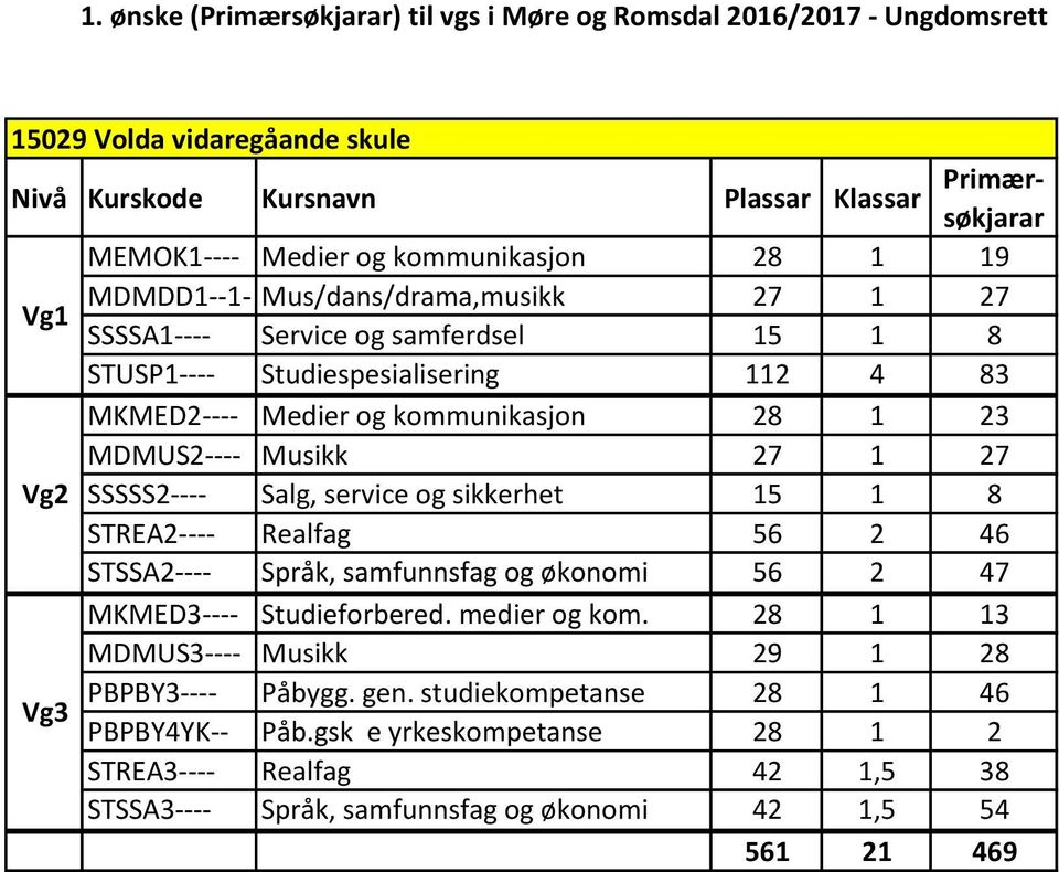 STREA2---- Realfag 56 2 46 STSSA2---- Språk, samfunnsfag og økonomi 56 2 47 MKMED3---- Studieforbered. medier og kom.