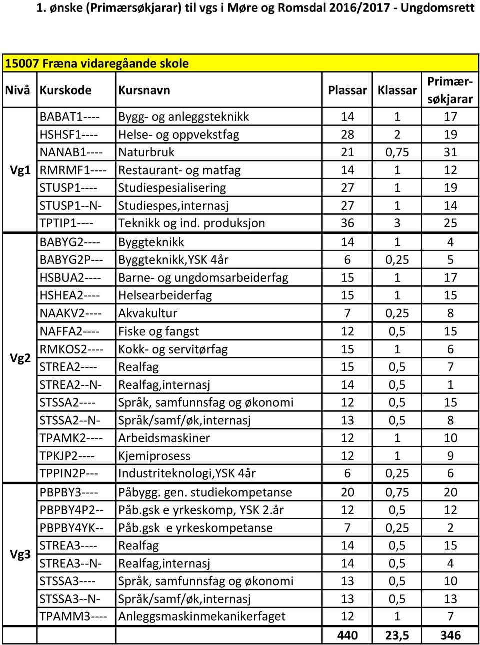 produksjon 36 3 25 BABYG2---- Byggteknikk 14 1 4 BABYG2P--- Byggteknikk,YSK 4år 6 0,25 5 HSBUA2---- Barne- og ungdomsarbeiderfag 15 1 17 HSHEA2---- Helsearbeiderfag 15 1 15 NAAKV2---- Akvakultur 7