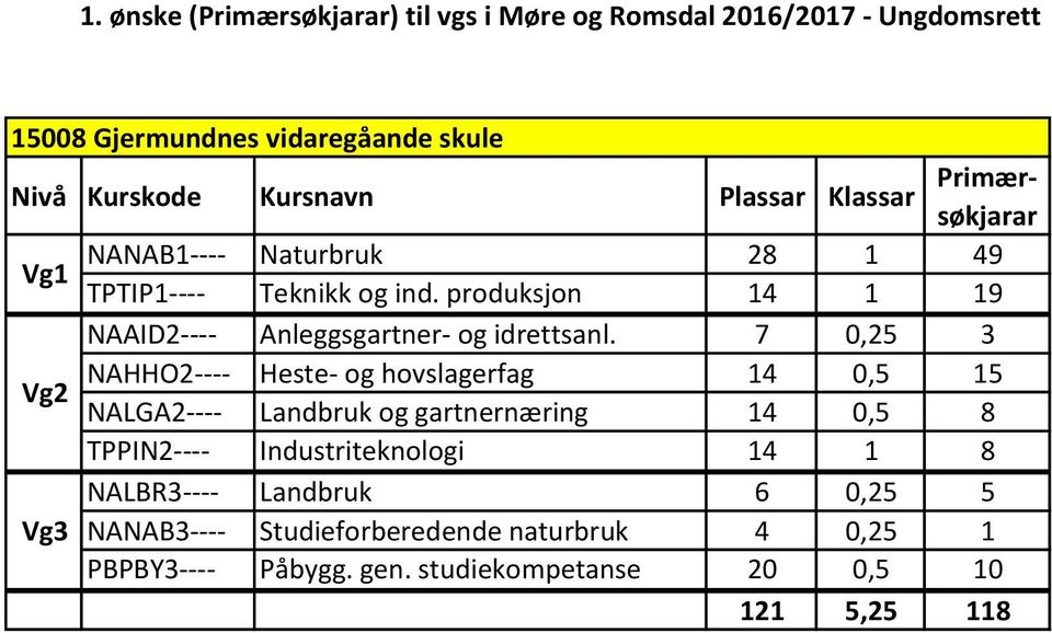 7 0,25 3 Vg2 NAHHO2---- Heste- og hovslagerfag 14 0,5 15 NALGA2---- Landbruk og gartnernæring 14 0,5 8