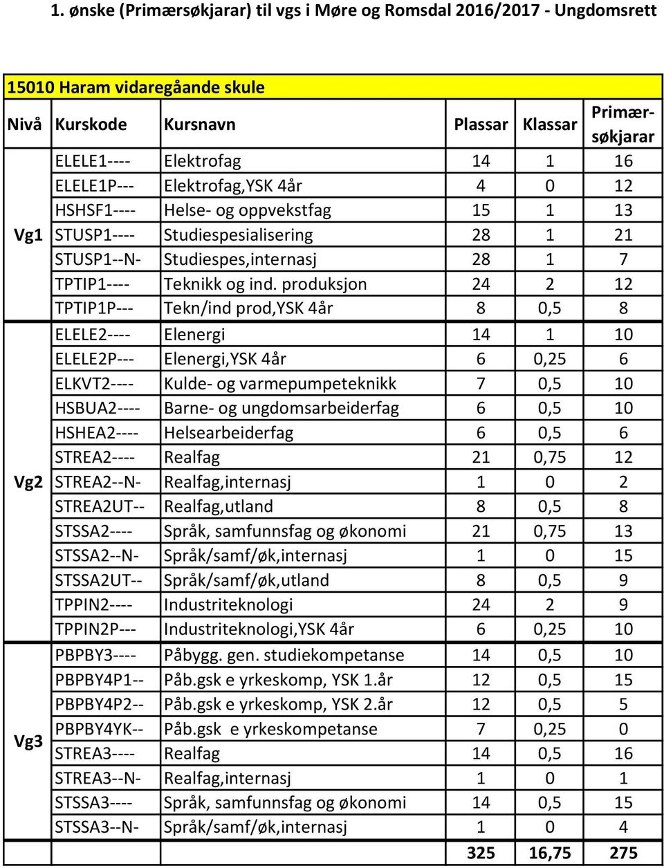 produksjon 24 2 12 TPTIP1P--- Tekn/ind prod,ysk 4år 8 0,5 8 ELELE2---- Elenergi 14 1 10 ELELE2P--- Elenergi,YSK 4år 6 0,25 6 ELKVT2---- Kulde- og varmepumpeteknikk 7 0,5 10 HSBUA2---- Barne- og