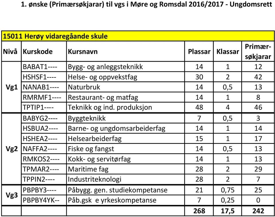 produksjon 48 4 46 BABYG2---- Byggteknikk 7 0,5 3 HSBUA2---- Barne- og ungdomsarbeiderfag 14 1 14 HSHEA2---- Helsearbeiderfag 15 1 17 Vg2 NAFFA2----