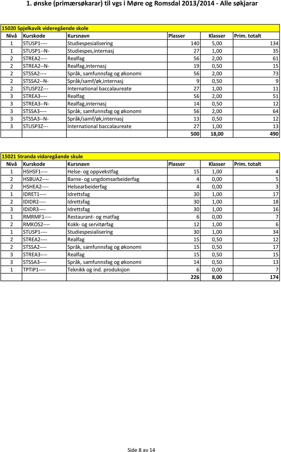 Realfag,internasj 14 0,50 12 3 STSSA3---- Språk, samfunnsfag og økonomi 56 2,00 64 3 STSSA3--N- Språk/samf/øk,internasj 13 0,50 12 3 STUSP3Z--- International baccalaureate 27 1,00 13 500 18,00 490