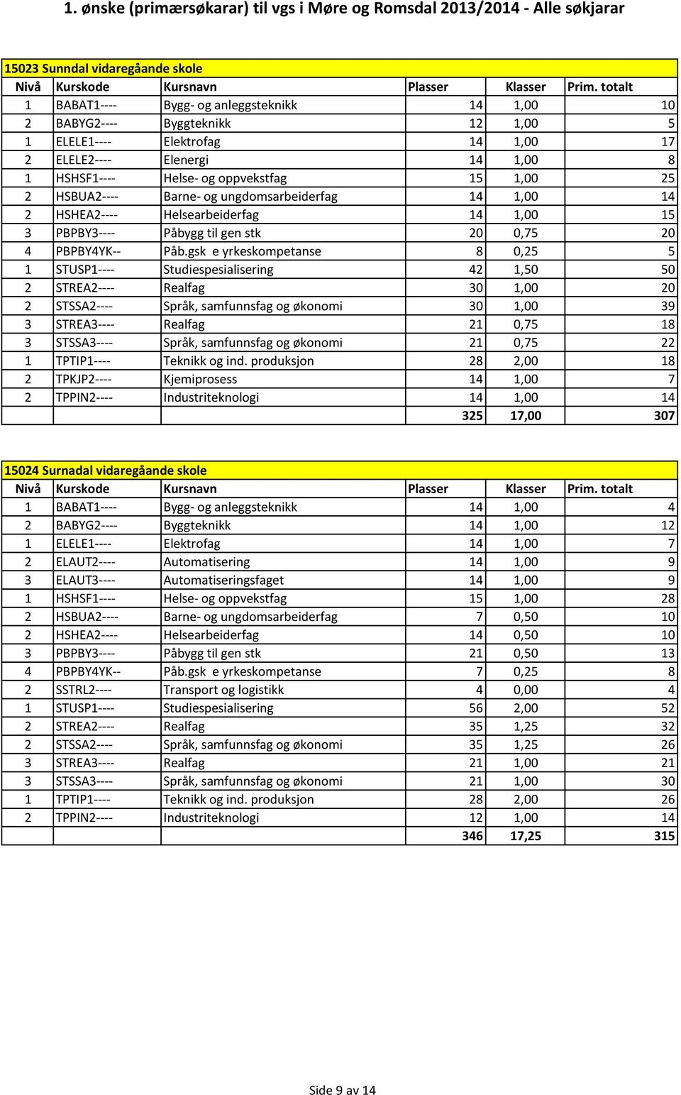 gsk e yrkeskompetanse 8 0,25 5 1 STUSP1---- Studiespesialisering 42 1,50 50 2 STREA2---- Realfag 30 1,00 20 2 STSSA2---- Språk, samfunnsfag og økonomi 30 1,00 39 3 STREA3---- Realfag 21 0,75 18 3