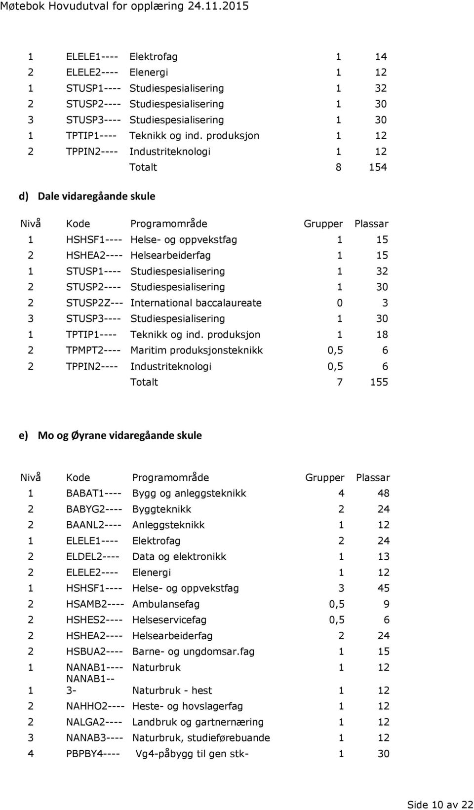 Studiespesialisering 1 32 2 STUSP2---- Studiespesialisering 1 30 2 STUSP2Z--- International baccalaureate 0 3 3 STUSP3---- Studiespesialisering 1 30 1 TPTIP1---- Teknikk og ind.