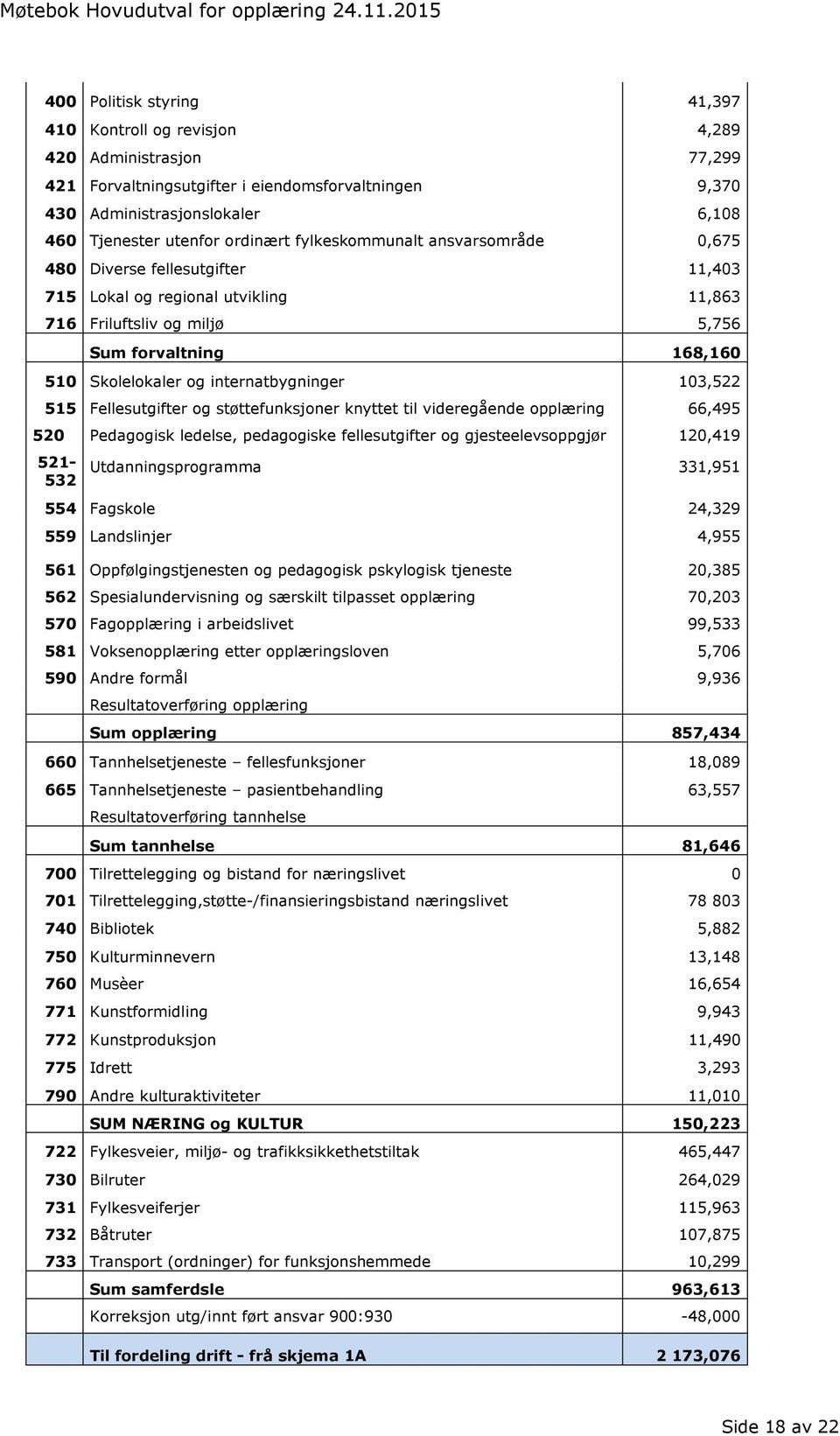 internatbygninger 103,522 515 Fellesutgifter og støttefunksjoner knyttet til videregående opplæring 66,495 520 Pedagogisk ledelse, pedagogiske fellesutgifter og gjesteelevsoppgjør 120,419 521-532