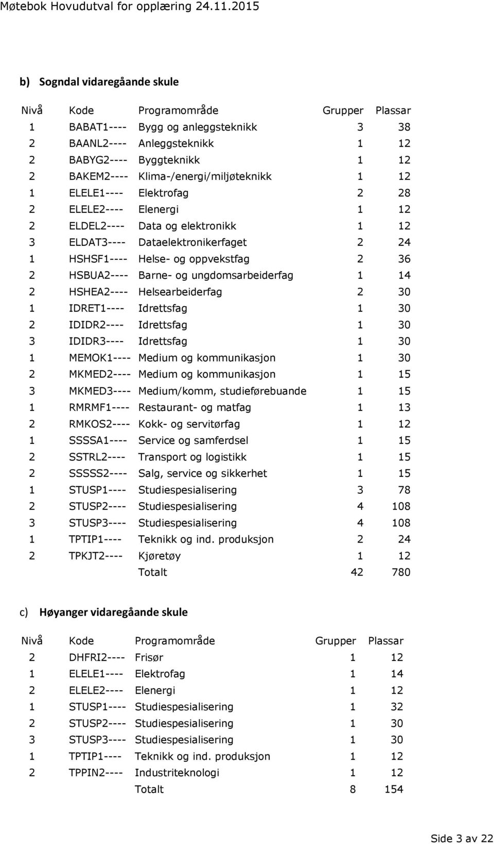 ungdomsarbeiderfag 1 14 2 HSHEA2---- Helsearbeiderfag 2 30 1 IDRET1---- Idrettsfag 1 30 2 IDIDR2---- Idrettsfag 1 30 3 IDIDR3---- Idrettsfag 1 30 1 MEMOK1---- Medium og kommunikasjon 1 30 2