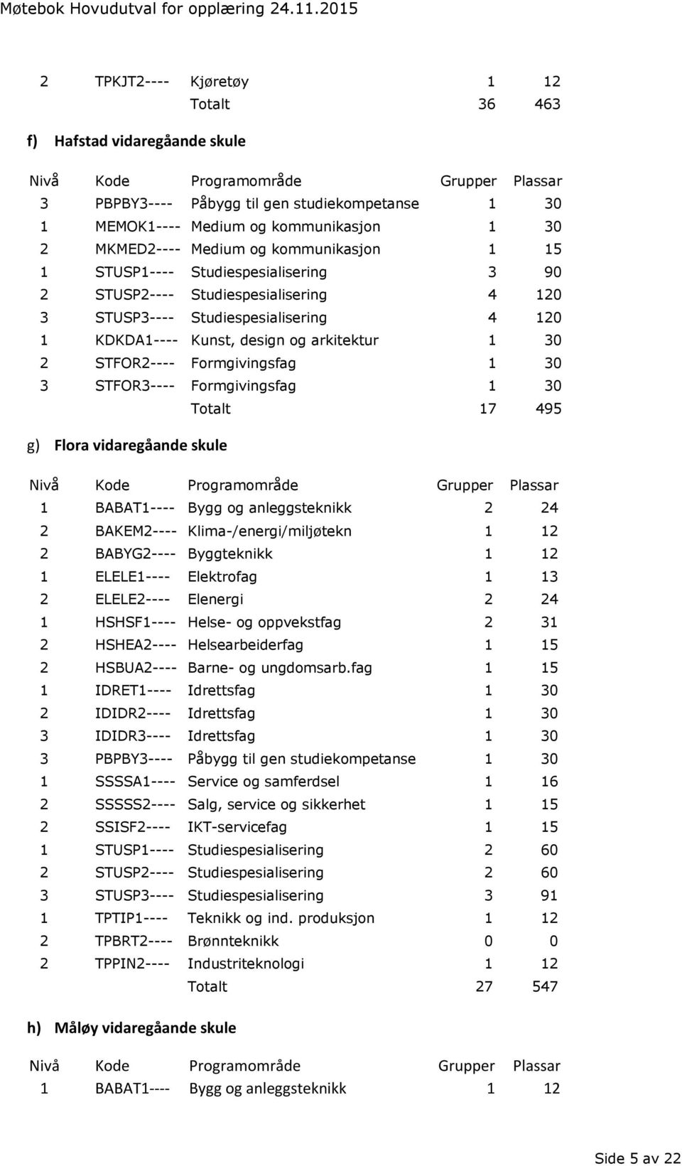 30 3 STFOR3---- Formgivingsfag 1 30 Totalt 17 495 g) Flora vidaregåande skule 1 BABAT1---- Bygg og anleggsteknikk 2 24 2 BAKEM2---- Klima-/energi/miljøtekn 1 12 2 BABYG2---- Byggteknikk 1 12 1