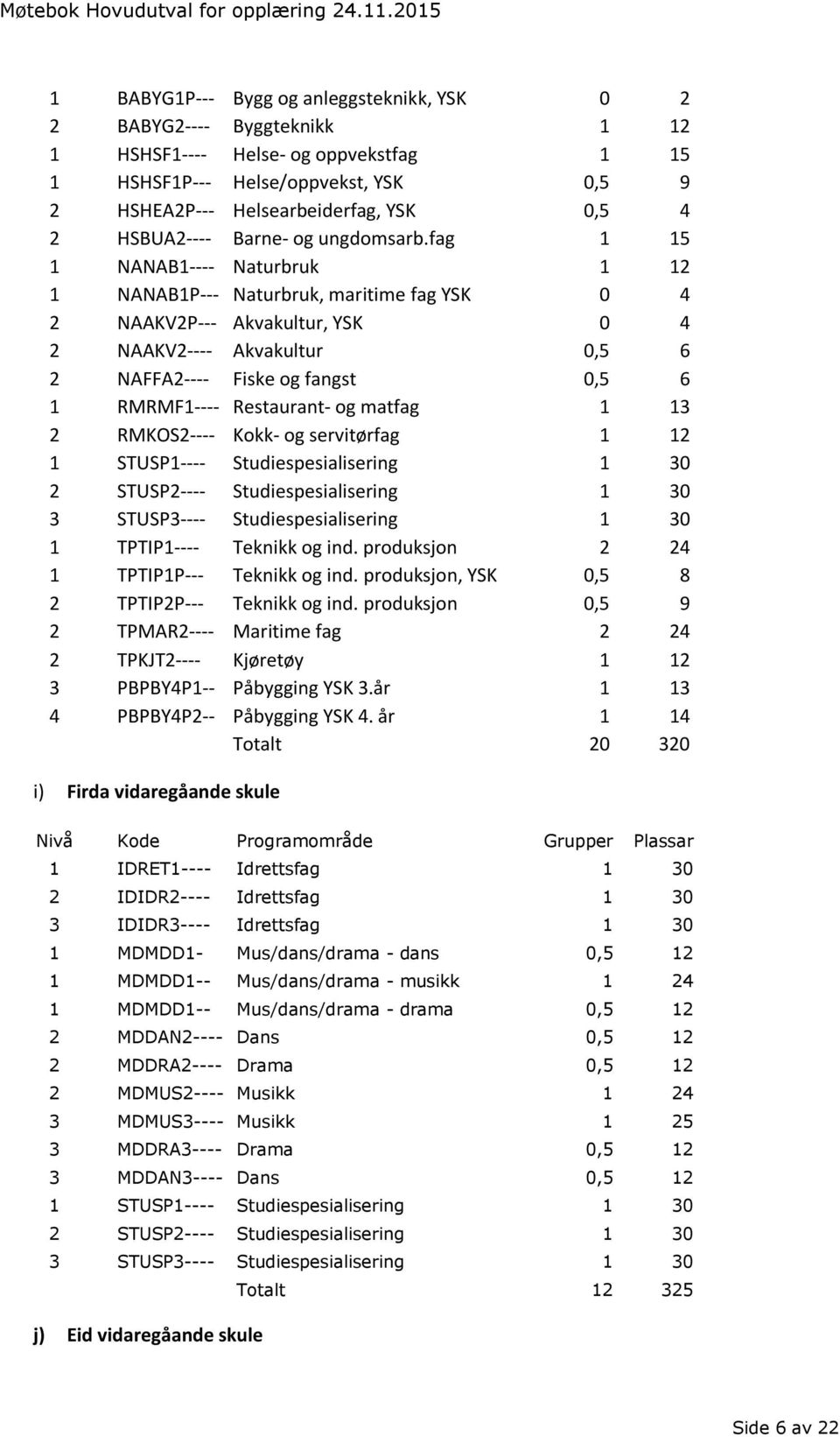 fag 1 15 1 NANAB1---- Naturbruk 1 12 1 NANAB1P--- Naturbruk, maritime fag YSK 0 4 2 NAAKV2P--- Akvakultur, YSK 0 4 2 NAAKV2---- Akvakultur 0,5 6 2 NAFFA2---- Fiske og fangst 0,5 6 1 RMRMF1----