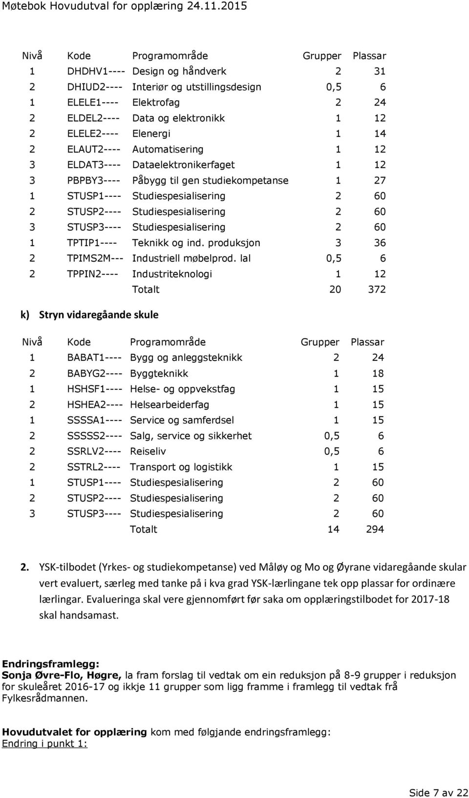 STUSP3---- Studiespesialisering 2 60 1 TPTIP1---- Teknikk og ind. produksjon 3 36 2 TPIMS2M--- Industriell møbelprod.