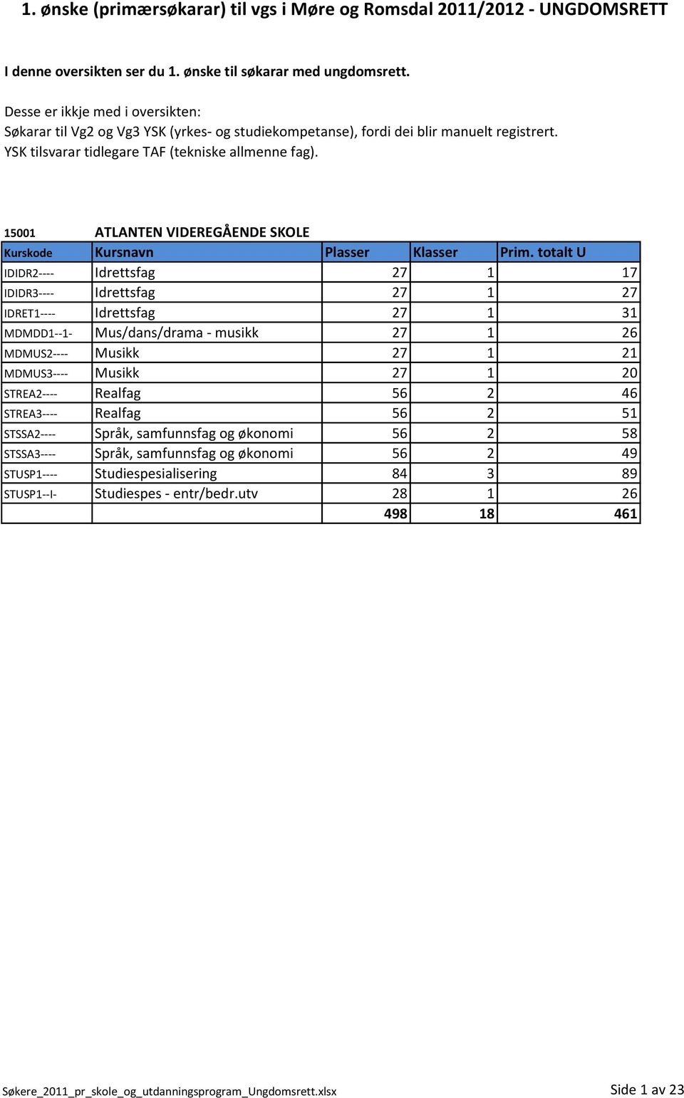 15001 ATLANTEN VIDEREGÅENDE SKOLE IDIDR2---- Idrettsfag 27 1 17 IDIDR3---- Idrettsfag 27 1 27 IDRET1---- Idrettsfag 27 1 31 MDMDD1--1- Mus/dans/drama - musikk 27 1 26 MDMUS2---- Musikk 27 1 21