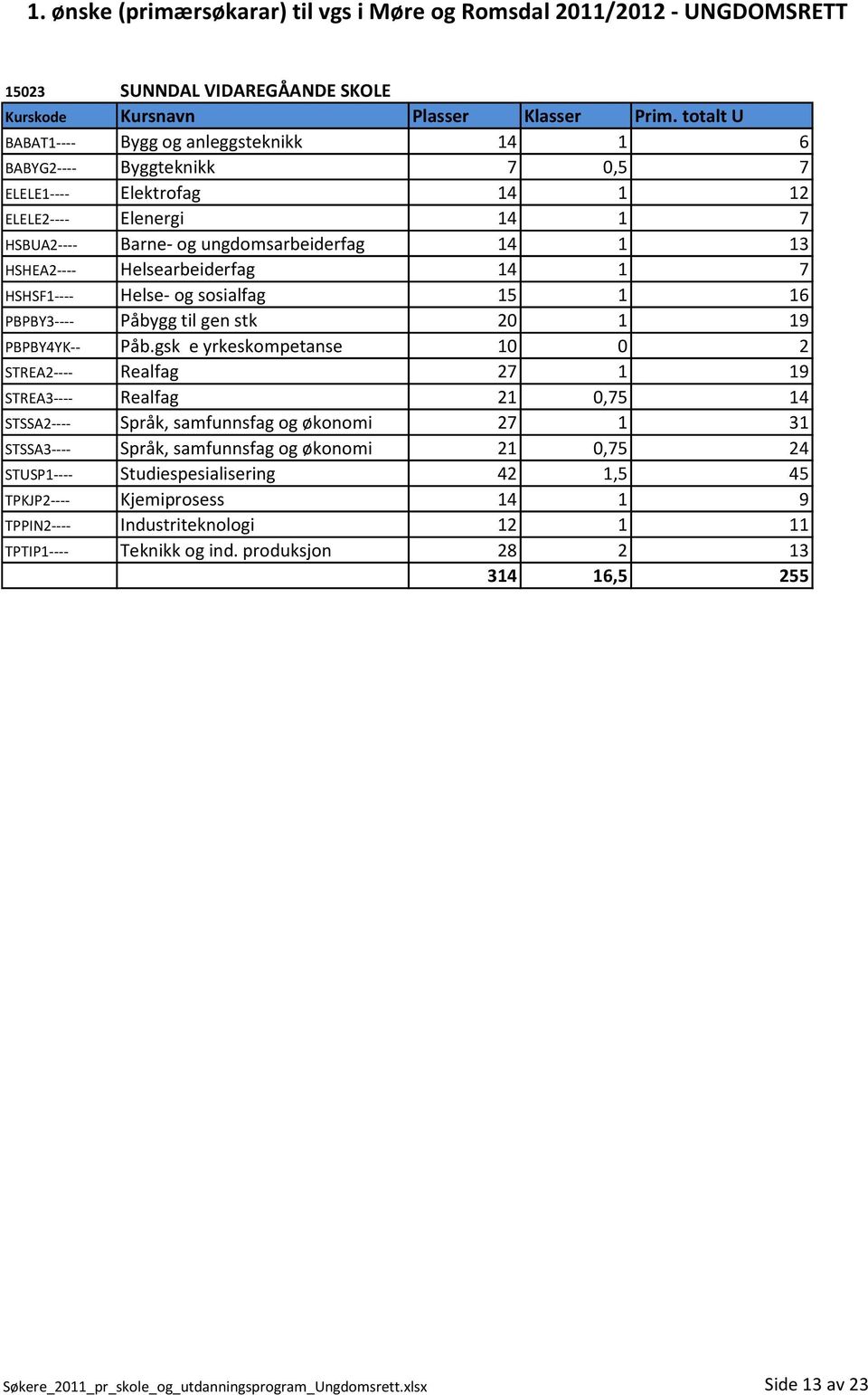 gsk e yrkeskompetanse 10 0 2 STREA2---- Realfag 27 1 19 STREA3---- Realfag 21 0,75 14 STSSA2---- Språk, samfunnsfag og økonomi 27 1 31 STSSA3---- Språk, samfunnsfag og økonomi 21 0,75 24