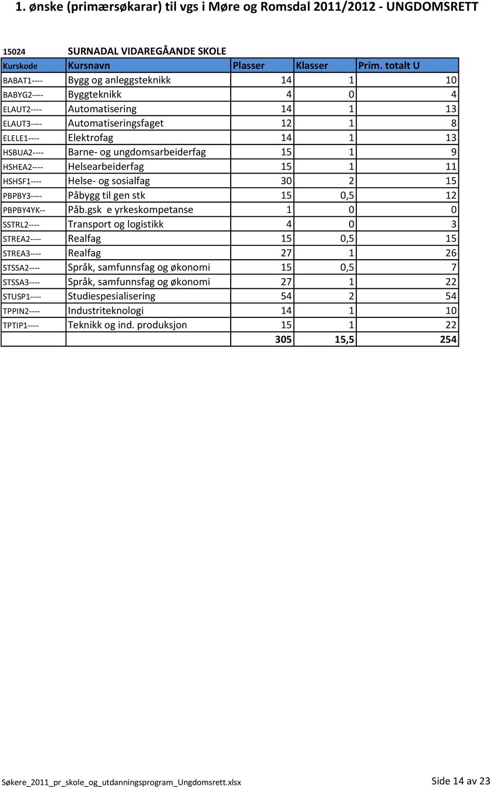 gsk e yrkeskompetanse 1 0 0 SSTRL2---- Transport og logistikk 4 0 3 STREA2---- Realfag 15 0,5 15 STREA3---- Realfag 27 1 26 STSSA2---- Språk, samfunnsfag og økonomi 15 0,5 7 STSSA3---- Språk,