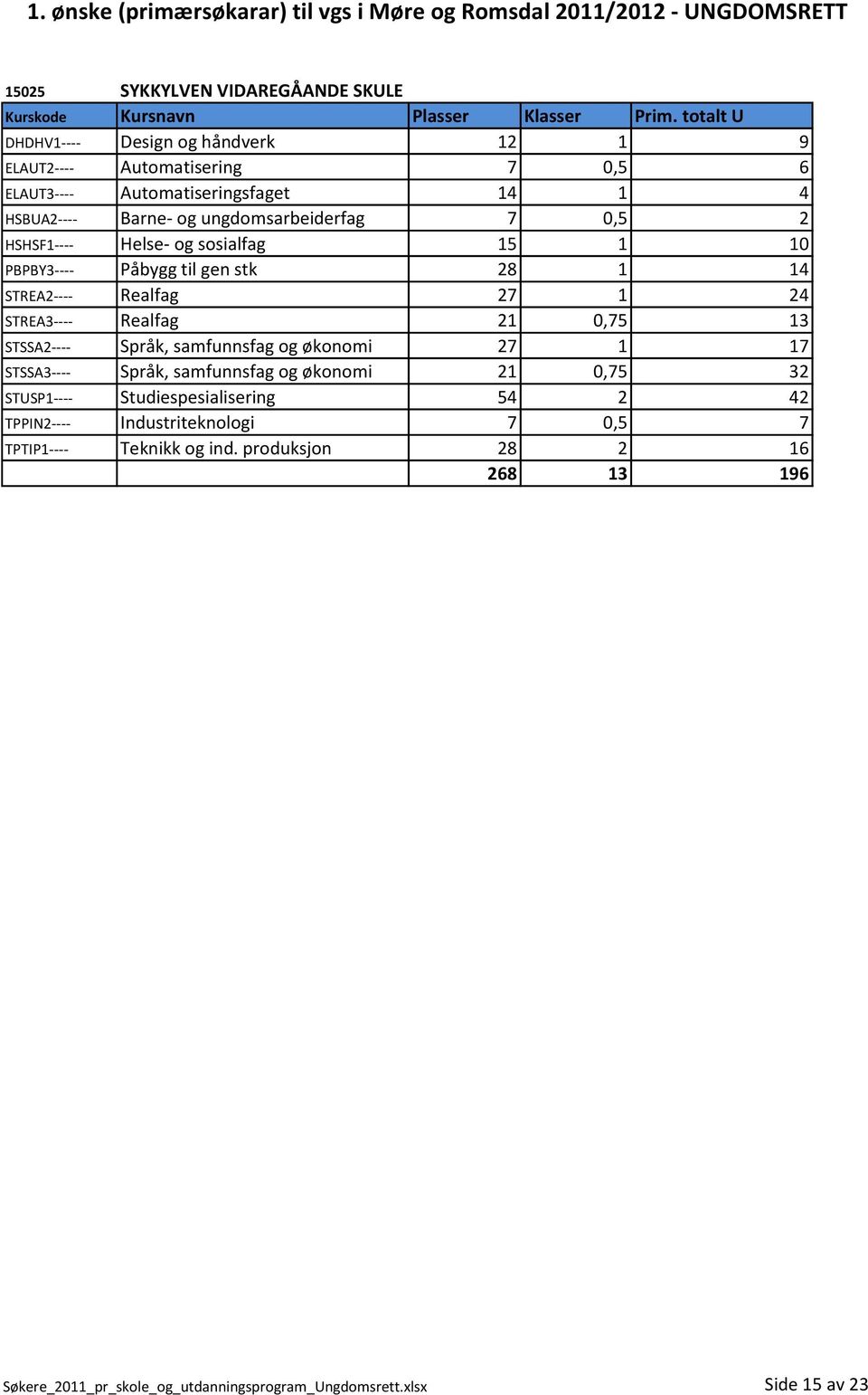 Realfag 21 0,75 13 STSSA2---- Språk, samfunnsfag og økonomi 27 1 17 STSSA3---- Språk, samfunnsfag og økonomi 21 0,75 32 STUSP1---- Studiespesialisering 54 2