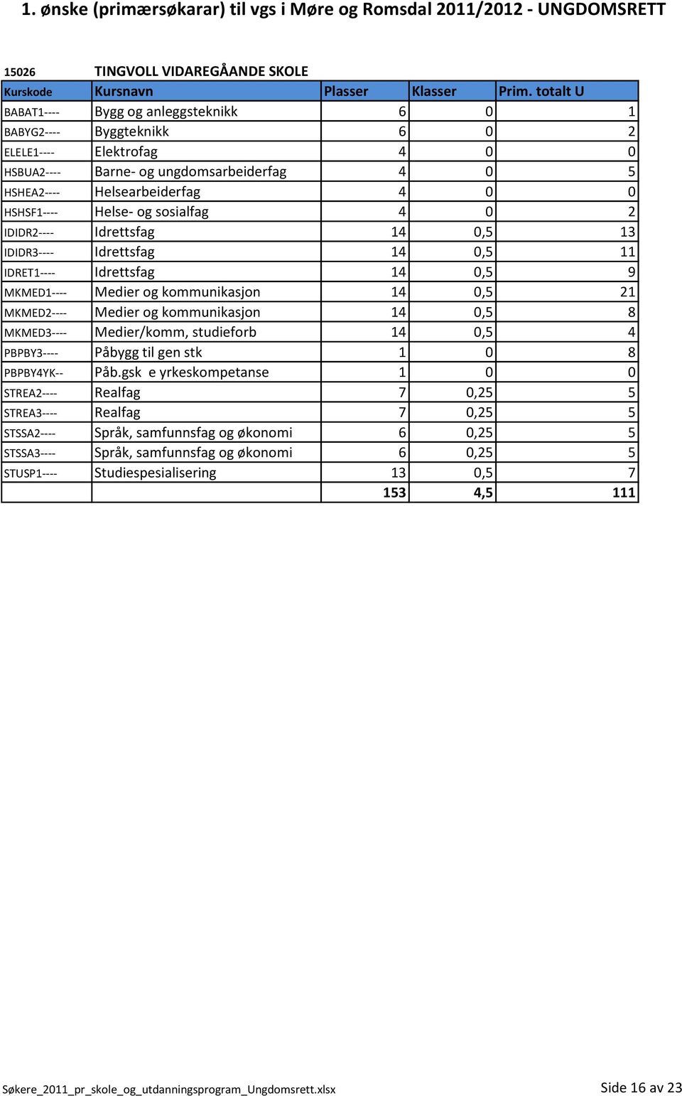 MKMED2---- Medier og kommunikasjon 14 0,5 8 MKMED3---- Medier/komm, studieforb 14 0,5 4 PBPBY3---- Påbygg til gen stk 1 0 8 PBPBY4YK-- Påb.