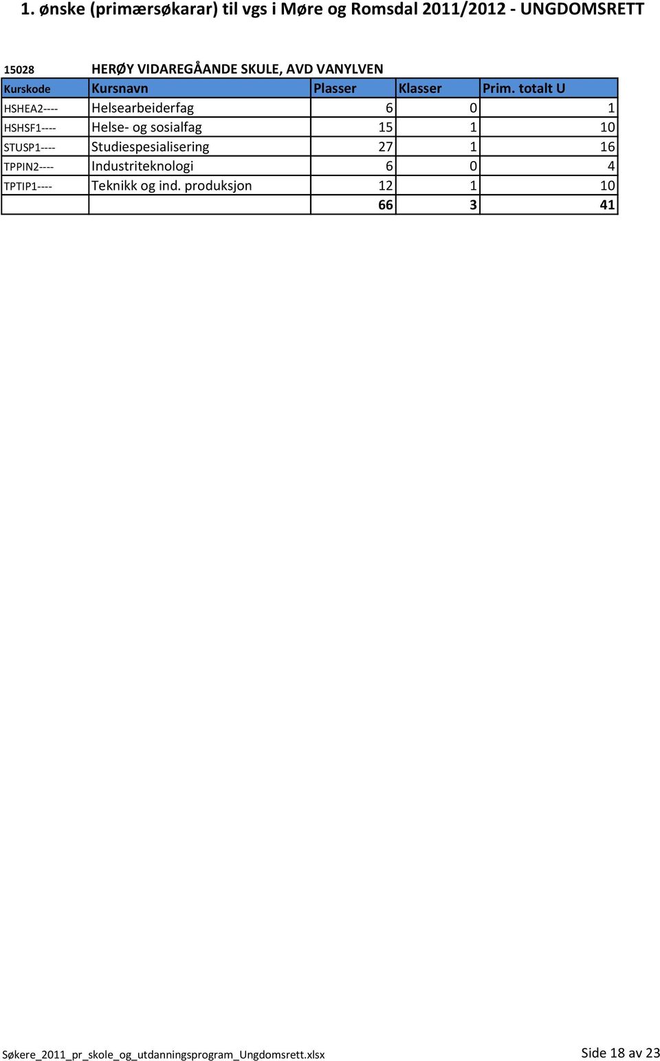 TPPIN2---- Industriteknologi 6 0 4 TPTIP1---- Teknikk og ind.