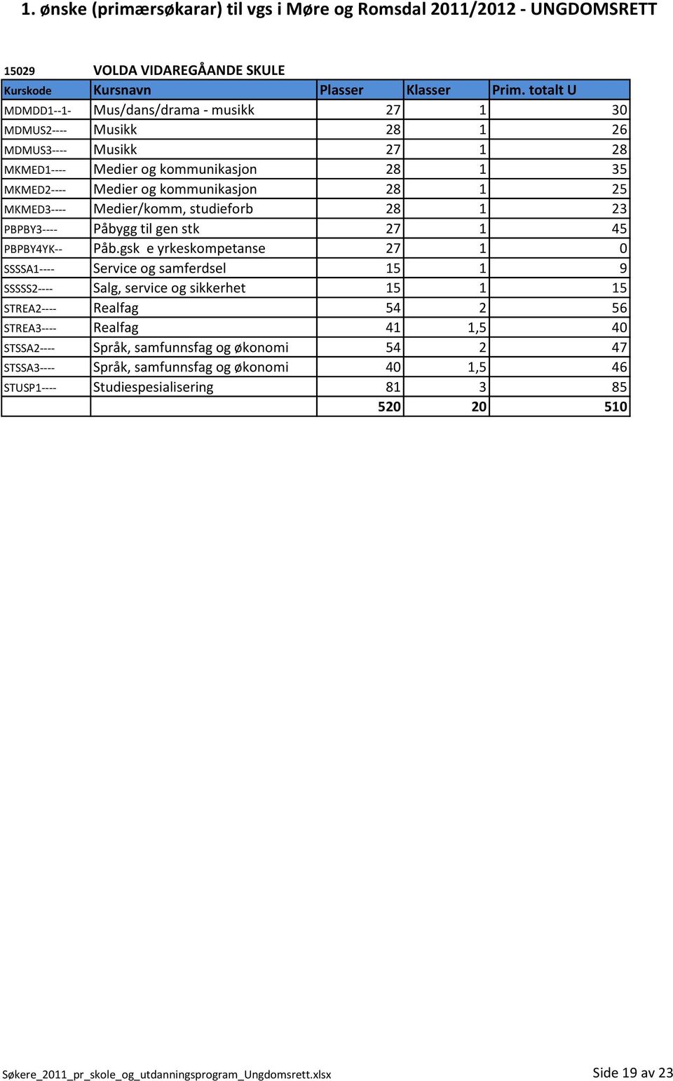 gsk e yrkeskompetanse 27 1 0 SSSSA1---- Service og samferdsel 15 1 9 SSSSS2---- Salg, service og sikkerhet 15 1 15 STREA2---- Realfag 54 2 56 STREA3---- Realfag 41 1,5 40