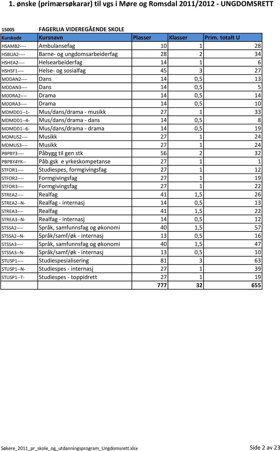 Mus/dans/drama - drama 14 0,5 19 MDMUS2---- Musikk 27 1 24 MDMUS3---- Musikk 27 1 24 PBPBY3---- Påbygg til gen stk 56 2 32 PBPBY4YK-- Påb.