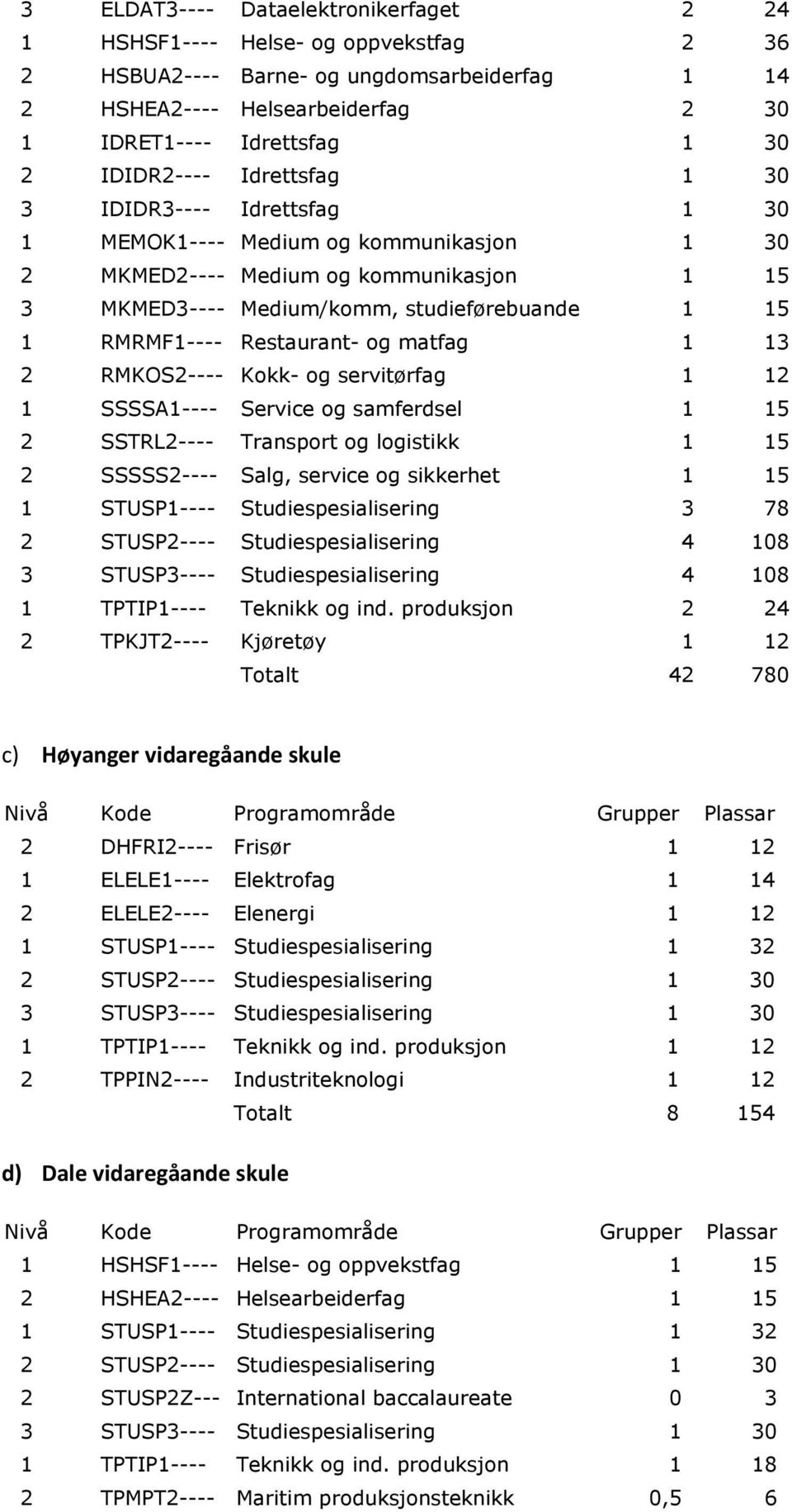 RMRMF1---- Restaurant- og matfag 1 13 2 RMKOS2---- Kokk- og servitørfag 1 12 1 SSSSA1---- Service og samferdsel 1 15 2 SSTRL2---- Transport og logistikk 1 15 2 SSSSS2---- Salg, service og sikkerhet 1