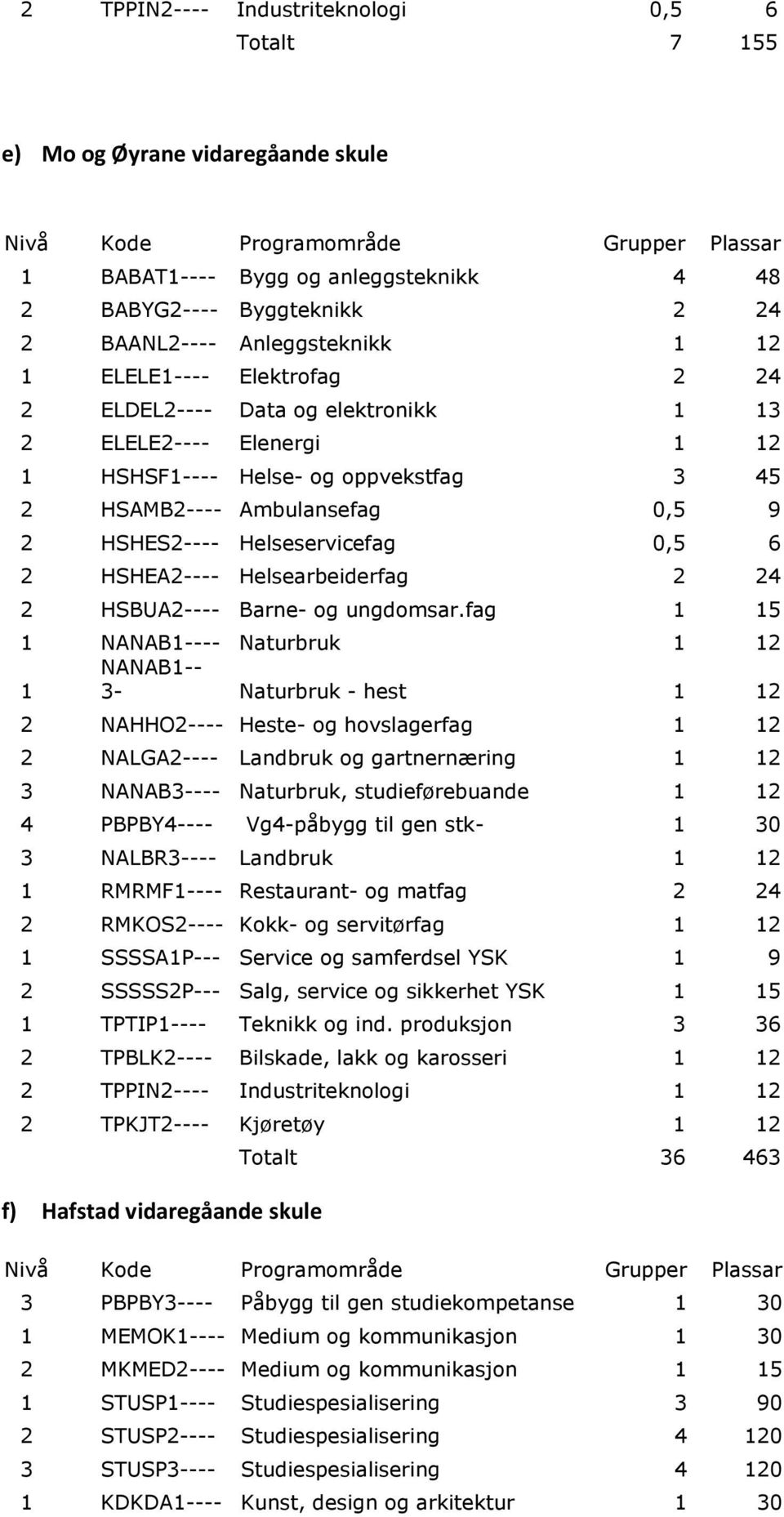 2 HSHEA2---- Helsearbeiderfag 2 24 2 HSBUA2---- Barne- og ungdomsar.