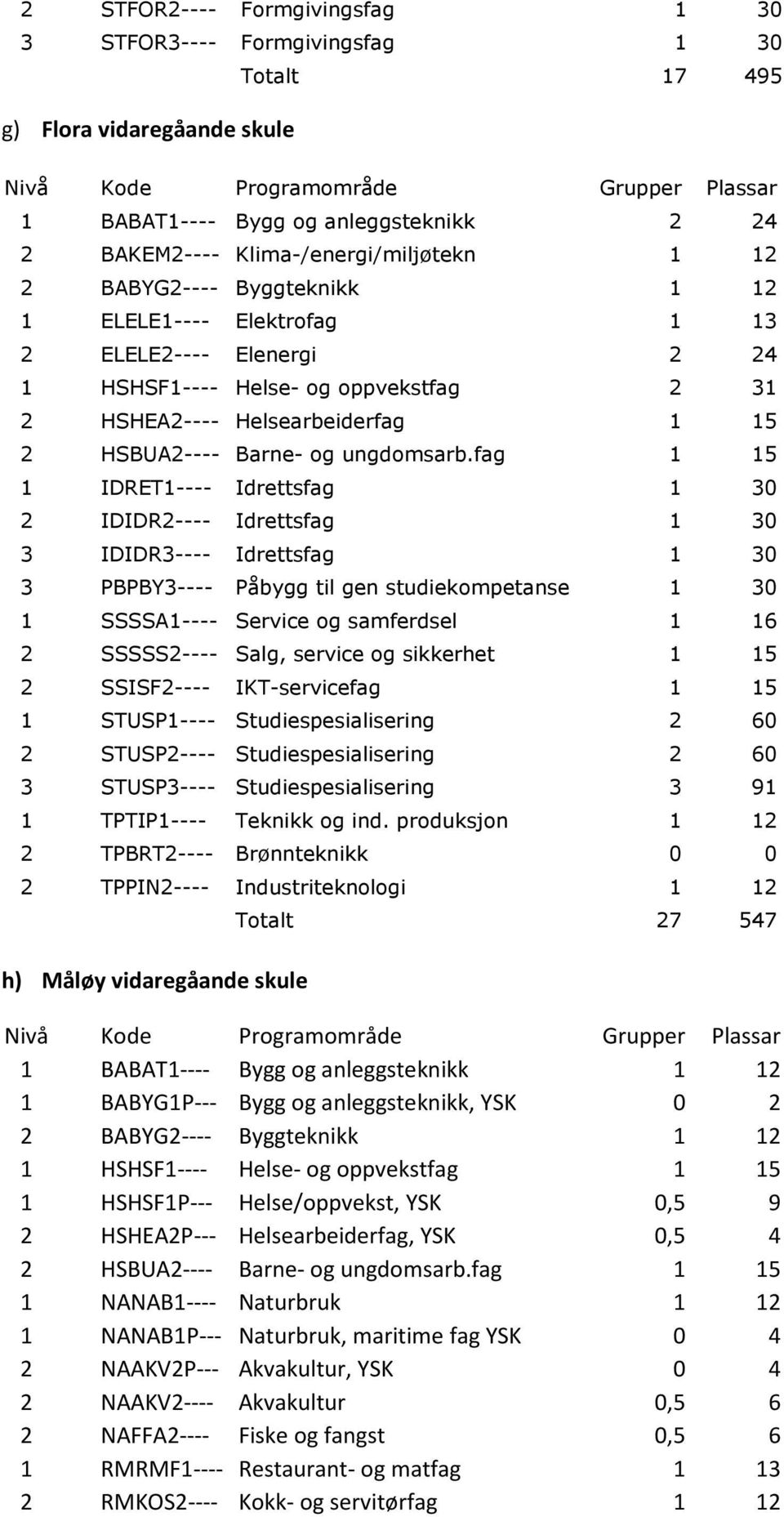 fag 1 15 1 IDRET1---- Idrettsfag 1 30 2 IDIDR2---- Idrettsfag 1 30 3 IDIDR3---- Idrettsfag 1 30 3 PBPBY3---- Påbygg til gen studiekompetanse 1 30 1 SSSSA1---- Service og samferdsel 1 16 2 SSSSS2----