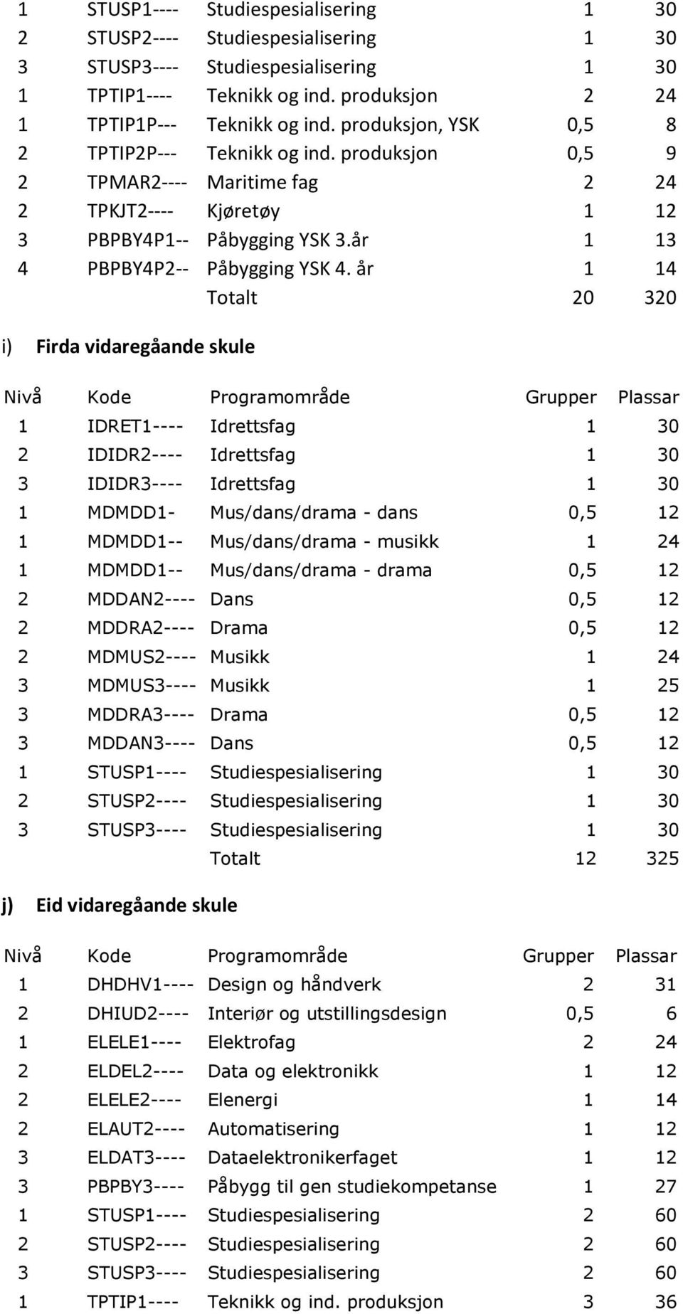 år 1 14 Totalt 20 320 i) Firda vidaregåande skule 1 IDRET1---- Idrettsfag 1 30 2 IDIDR2---- Idrettsfag 1 30 3 IDIDR3---- Idrettsfag 1 30 1 MDMDD1- Mus/dans/drama - dans 0,5 12 1 MDMDD1--