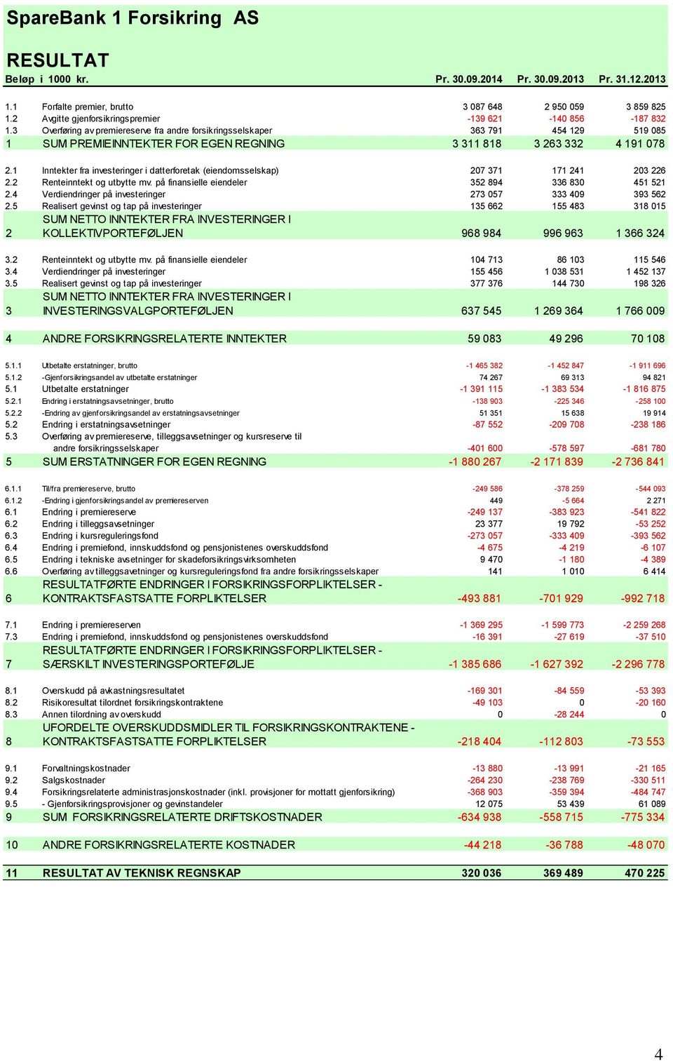 3 Overføring av premiereserve fra andre forsikringsselskaper 363 791 454 129 519 085 1 SUM PREMIEINNTEKTER FOR EGEN REGNING 3 311 818 3 263 332 4 191 078 2.