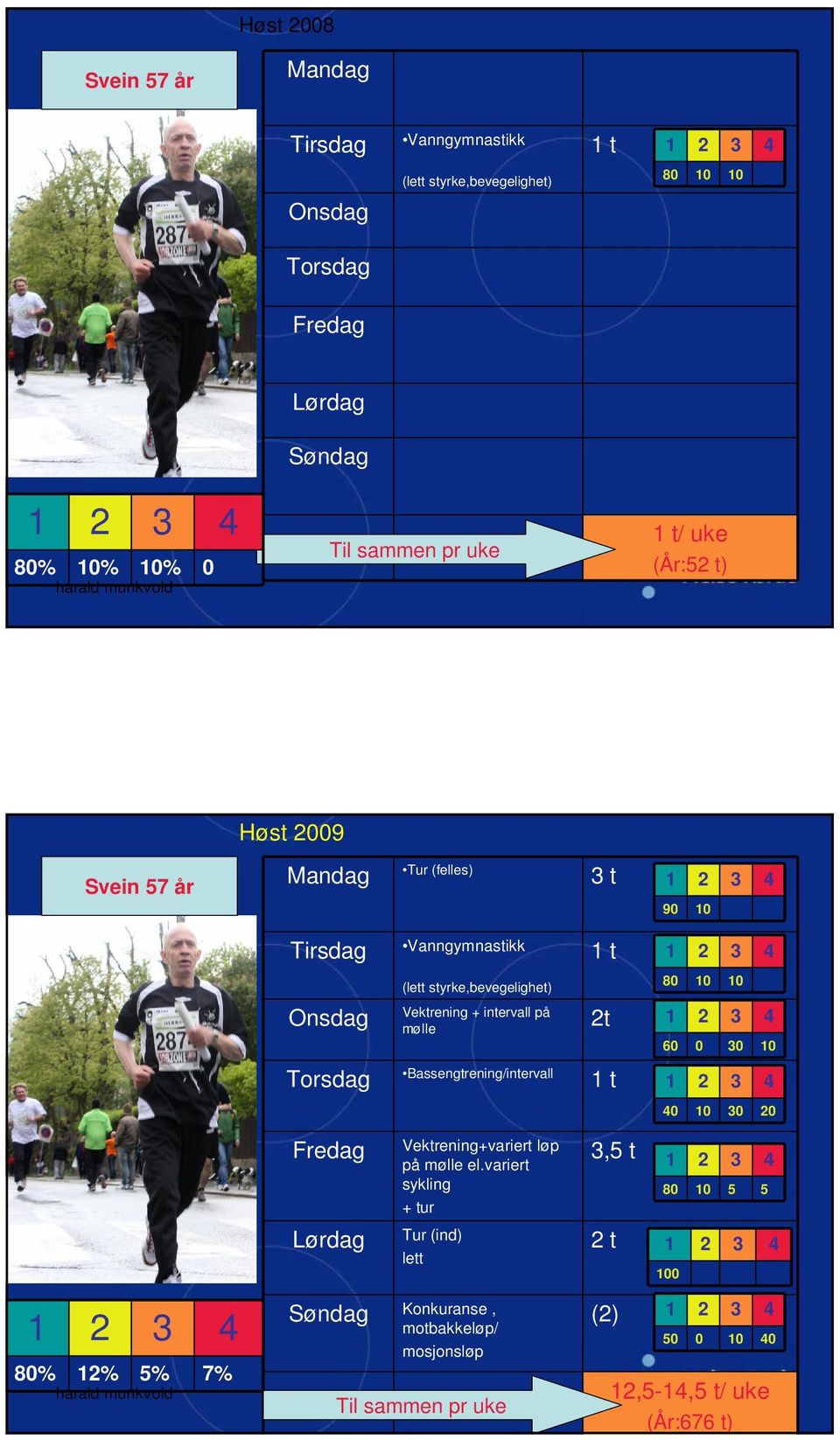 mølle 1 t 2t Torsdag Bassengtrening/intervall 1 t 90 10 80 10 10 60 0 30 10 40 10 30 20 Fredag Lørdag Vektrening+variert løp på mølle el.