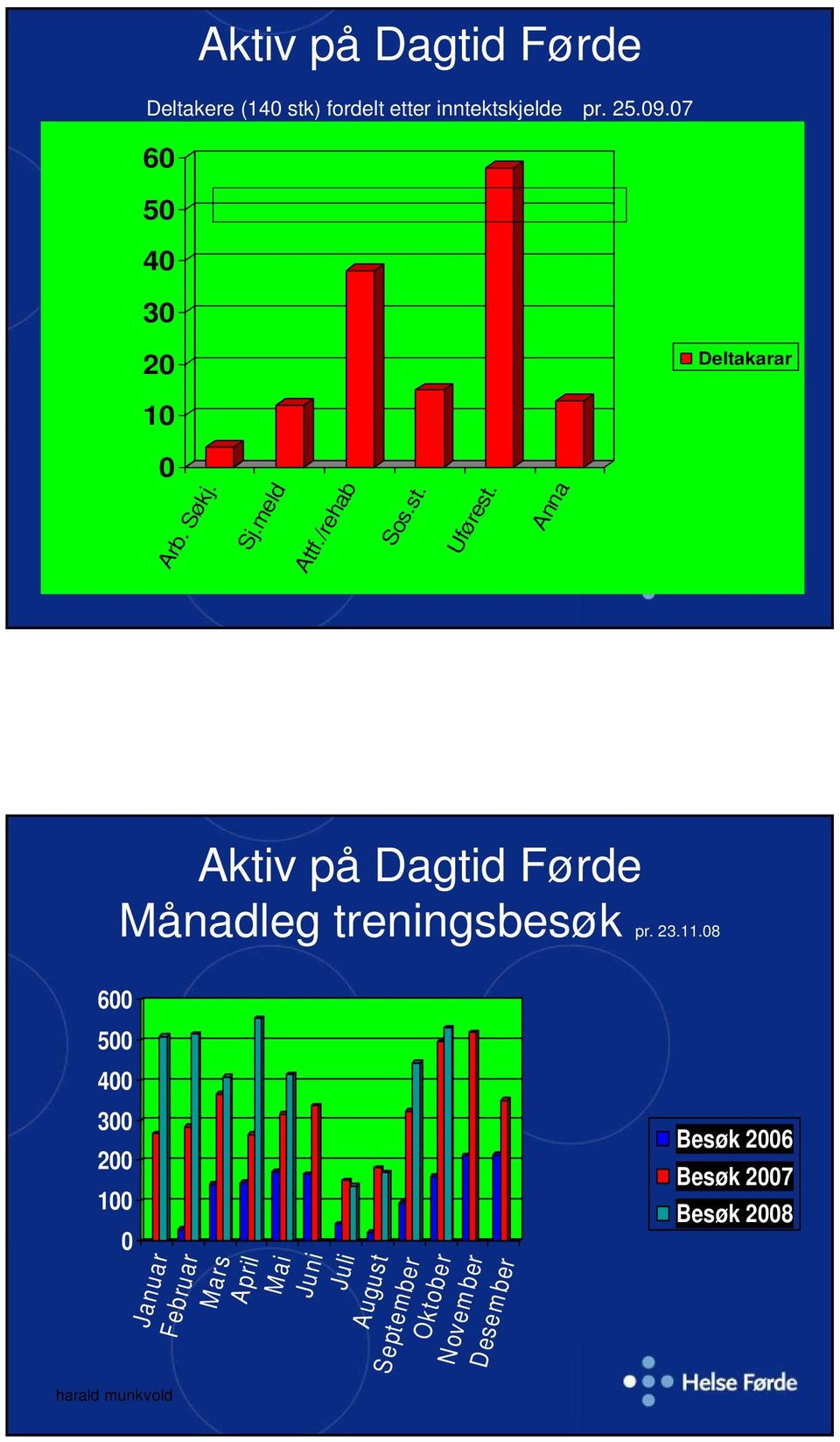 Anna Aktiv på Dagtid Førde Månadleg treningsbesøk pr. 23.11.