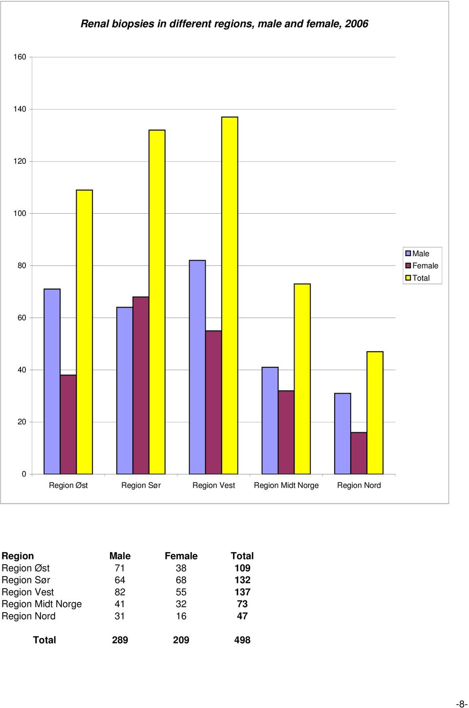 Nord Region Male Female Total Region Øst 71 38 19 Region Sør 64 68 132 Region