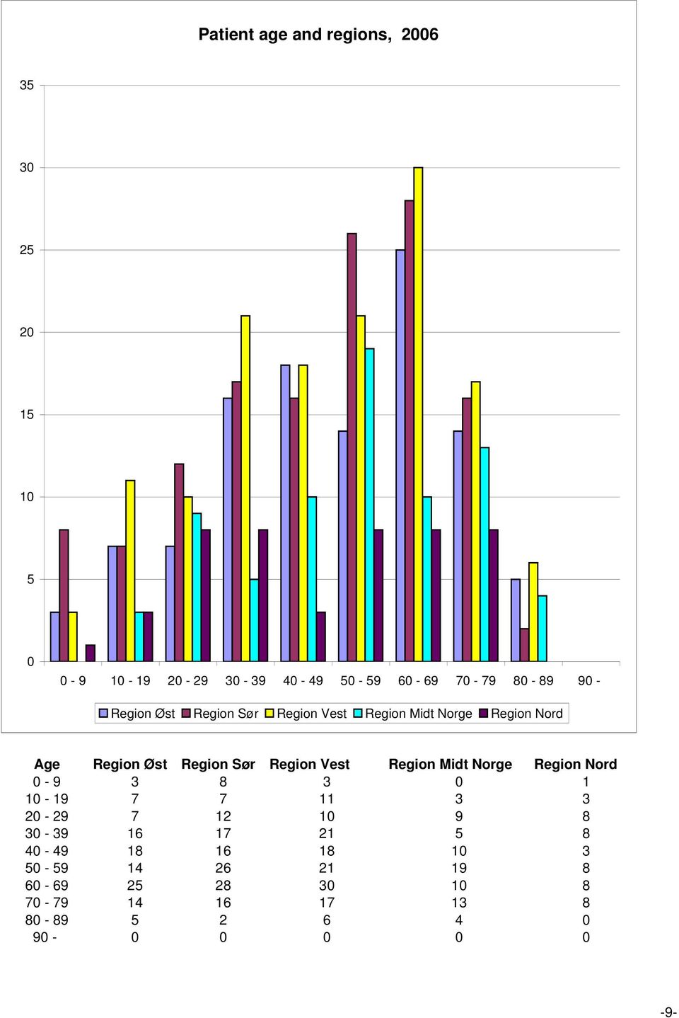 Region Vest Region Midt Norge Region Nord - 9 3 8 3 1 1-19 7 7 11 3 3 2-29 7 12 1 9 8 3-39 16
